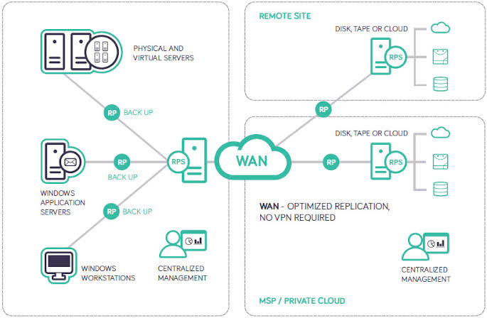 MANAGED BACKUP SERVICE